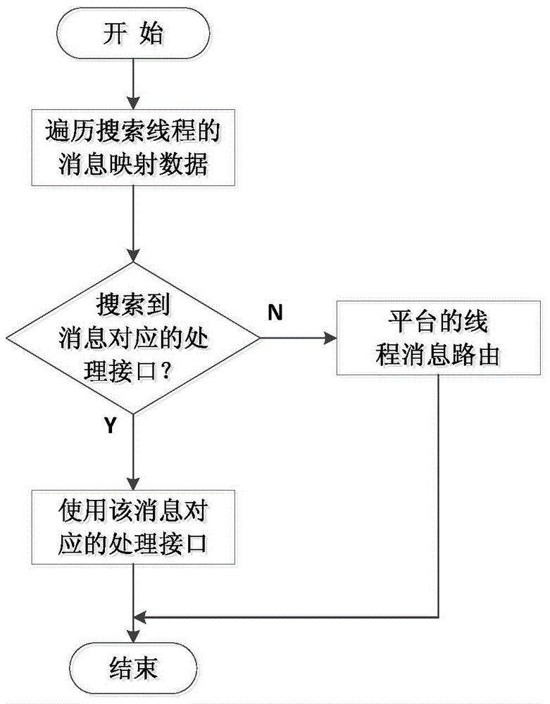 Multi-priority thread message processing method