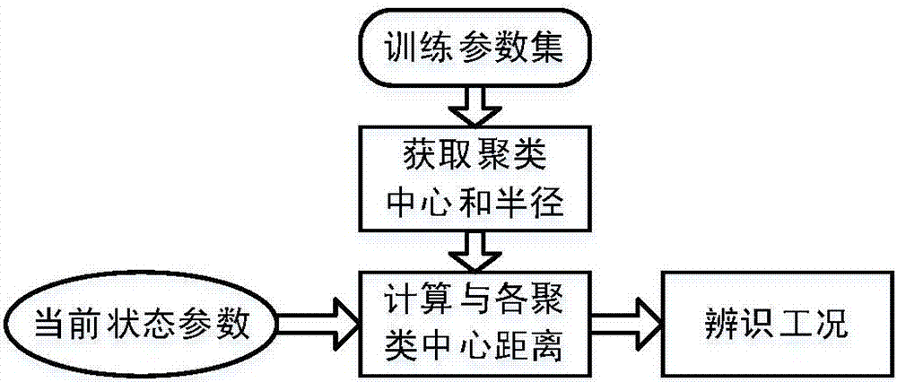 A health assessment method for aero-engines under variable operating conditions based on operating condition identification and Tanimoto distance