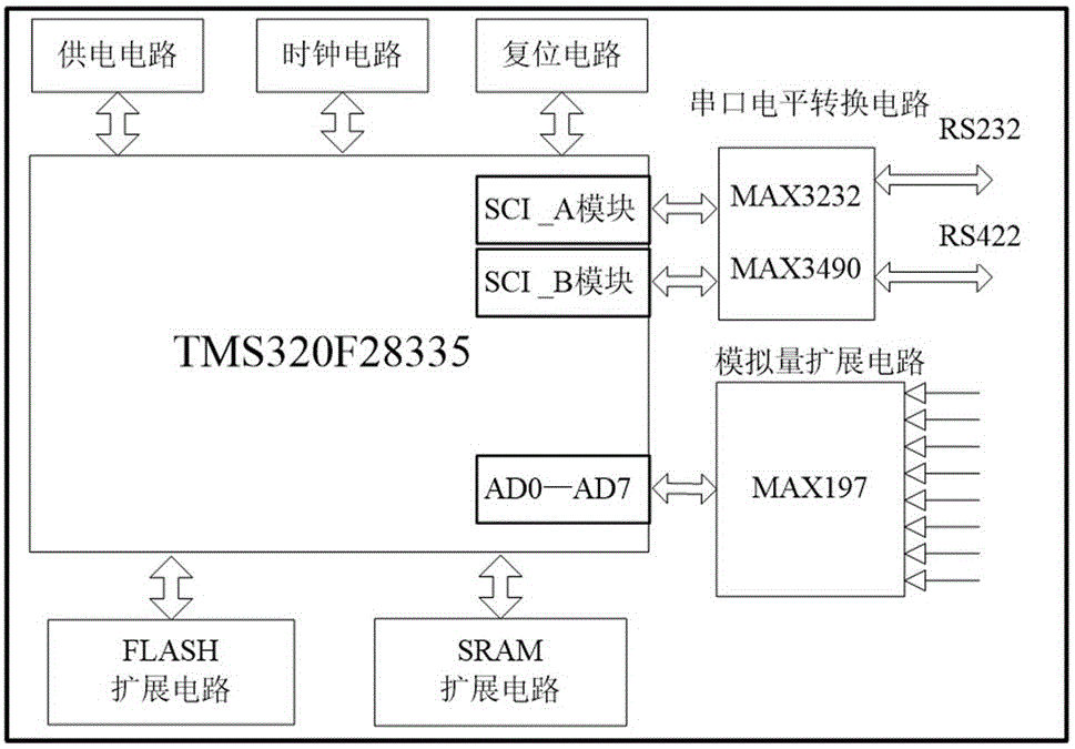 Fault diagnosis method for unmanned aerial vehicle gyroscope