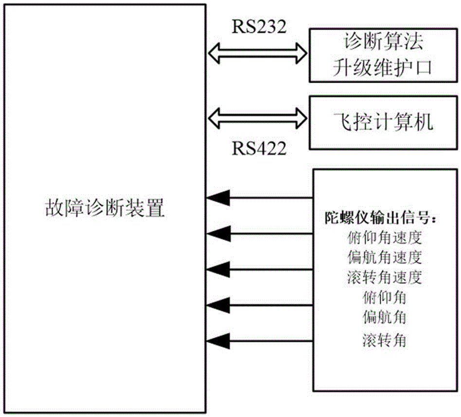 Fault diagnosis method for unmanned aerial vehicle gyroscope