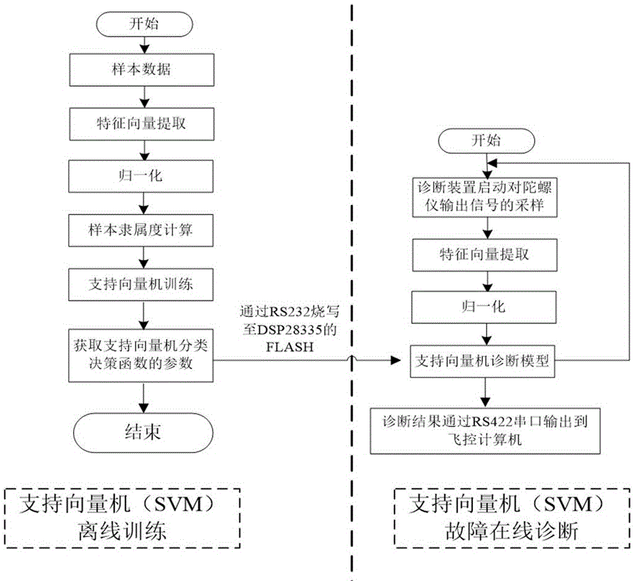 Fault diagnosis method for unmanned aerial vehicle gyroscope