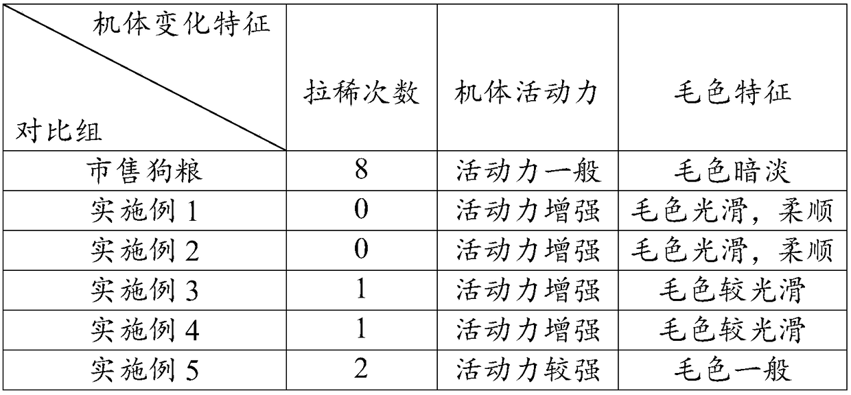 Nutritionally balanced pet dog food formula and preparation process thereof