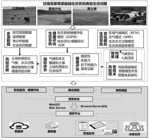 High and cold grassland ecosystem health assessment and early warning platform construction method