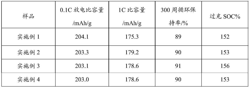 Positive electrode material as well as preparation method and application thereof