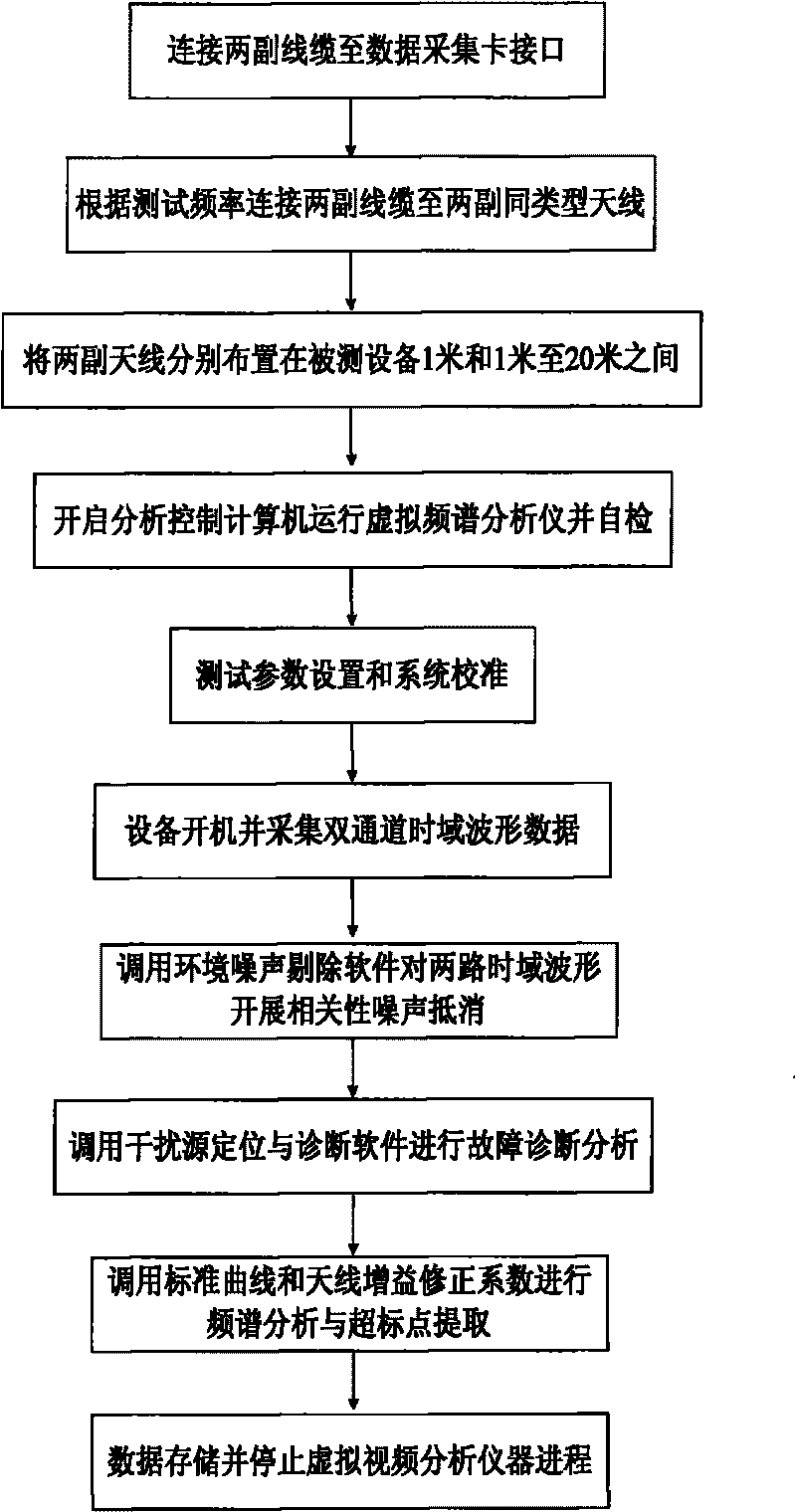 System for pre-testing and diagnosing electro magnetic interference of electronic equipment and method thereof