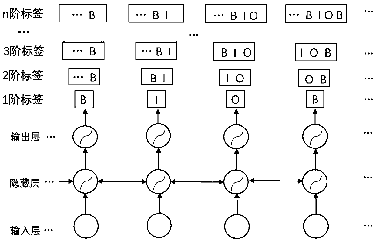 A Scalable Neural Network Based Sequence Labeling Method