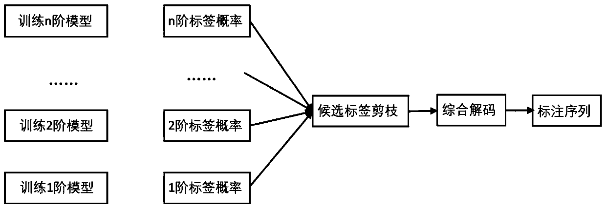 A Scalable Neural Network Based Sequence Labeling Method