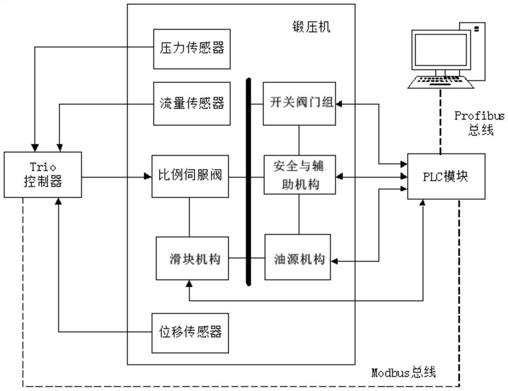 On-line control method and system for pressing process of forging press