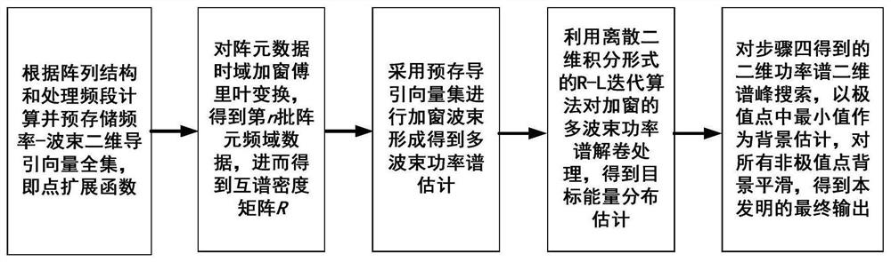 Windowing two-dimensional unrolling multi-beam power spectrum estimation algorithm