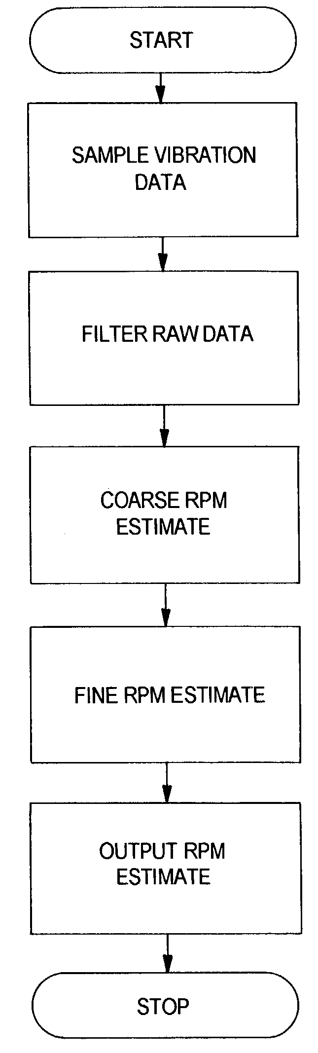 Virtual RPM sensor