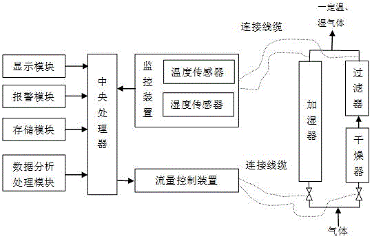 Air temperature and humidity automatic control system and method for cloud chamber