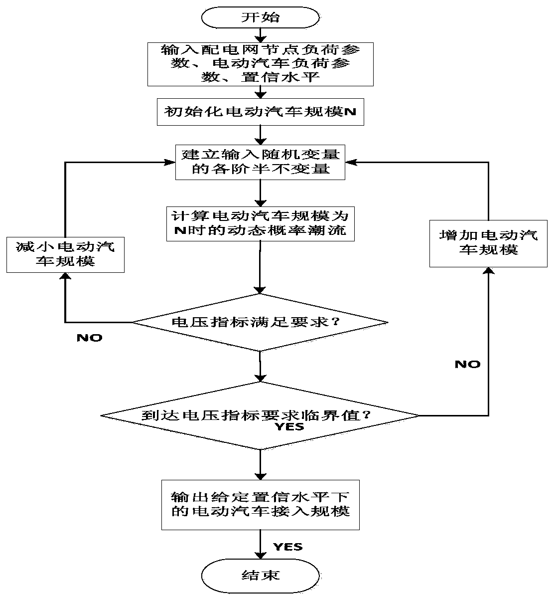 A probability method for quantitative evaluation of electric vehicle acceptance capability of a power distribution network