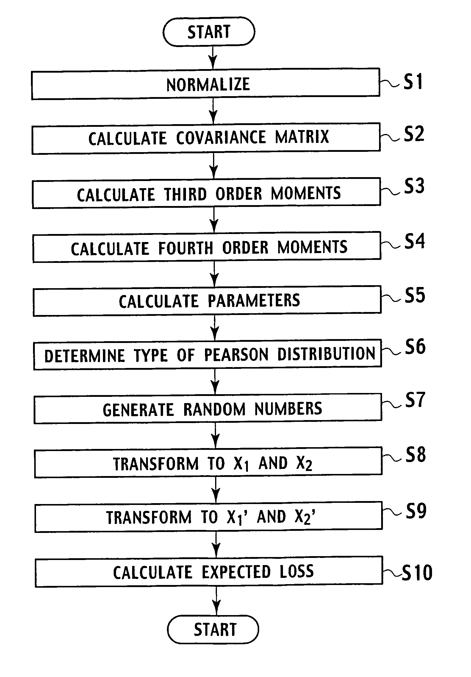 Random number generation method based on multivariate non-normal distribution, parameter estimation method thereof, and application to simulation of financial field and semiconductor ion implantation