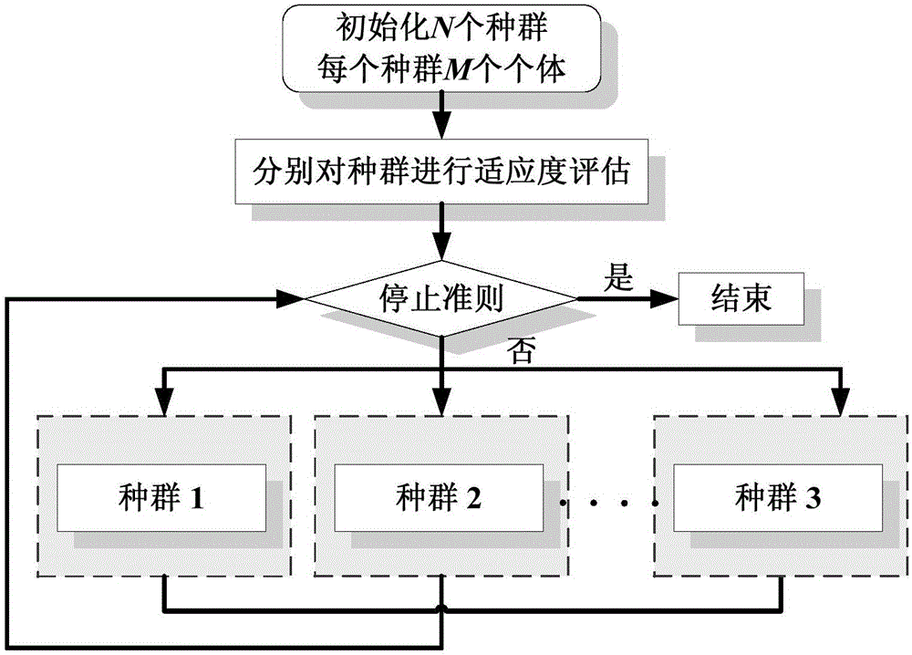 RFID network reader scheduling optimization method based on multi-swarm particle swarm algorithm