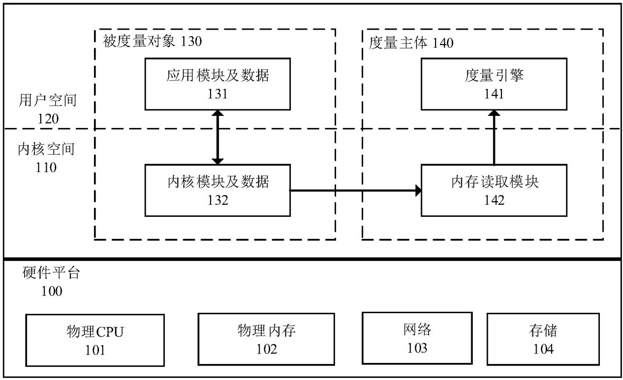 Hardware architecture based on hardware security isolation execution environment and measurement method applying context integrity