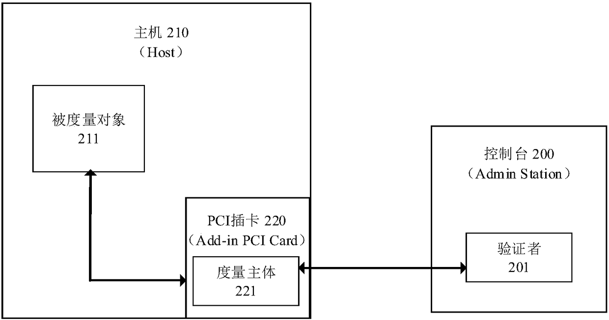 Hardware architecture based on hardware security isolation execution environment and measurement method applying context integrity