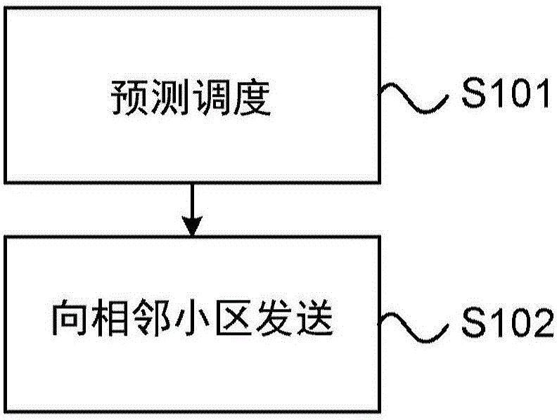 Predicting resource scheduling