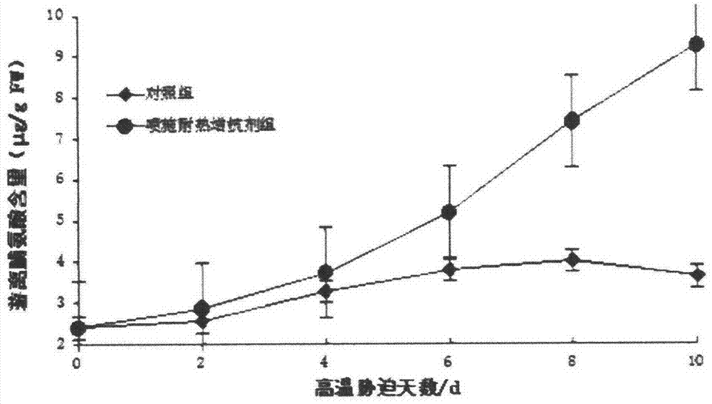 Heat resistance enhancer for cool-season lawn grass and preparation method thereof