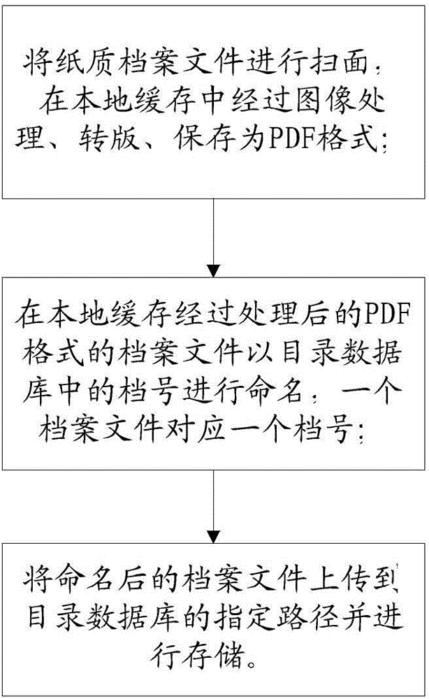 Paper archive file processing method based on local cache
