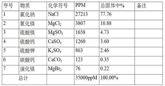 Method and equipment for producing plant nitrogen fertilizer nutrient solution by taking seawater as raw materials
