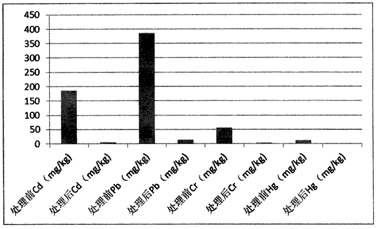 Production technology and application of high-efficiency heavy-metal eluent for soil