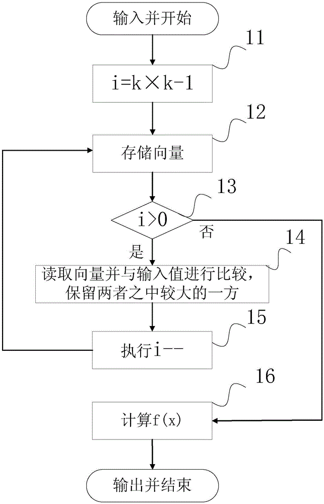 Calculation apparatus and method for accelerator chip accelerating deep neural network algorithm