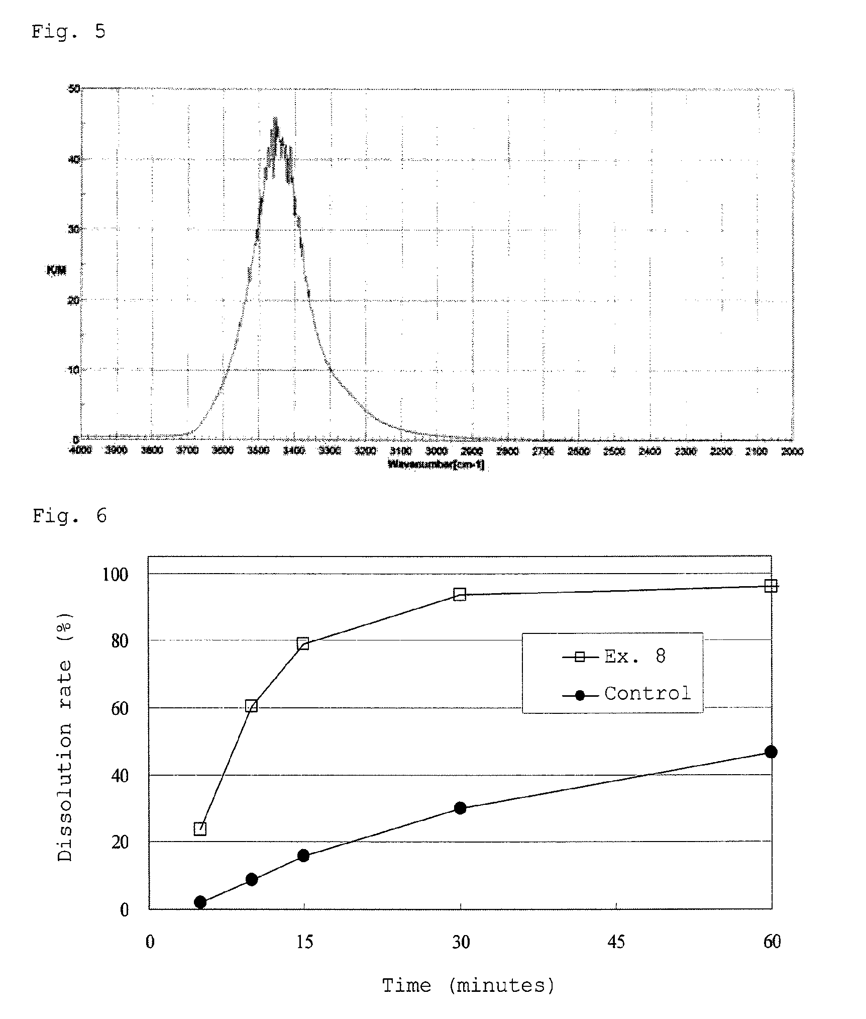 Solid dispersion and pharmaceutical composition of the same, and production processes thereof