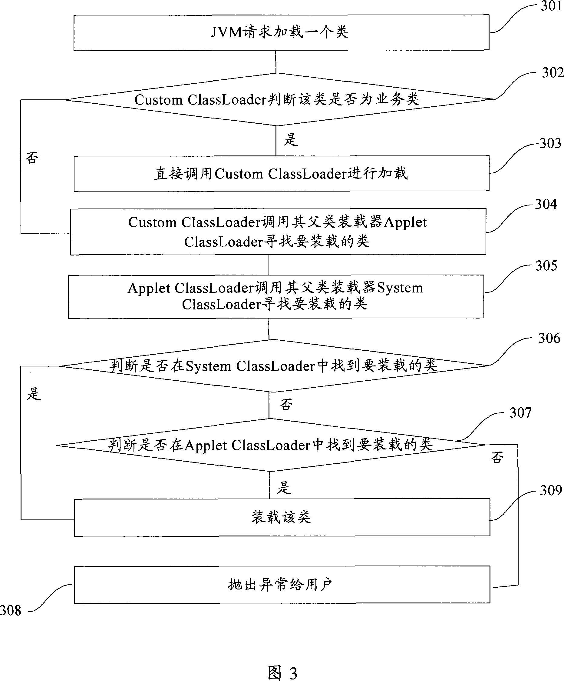 Method and device for class loading process