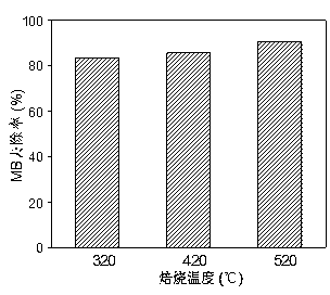 CdS/g-C3N4 composite visible light catalyst, preparation method and application