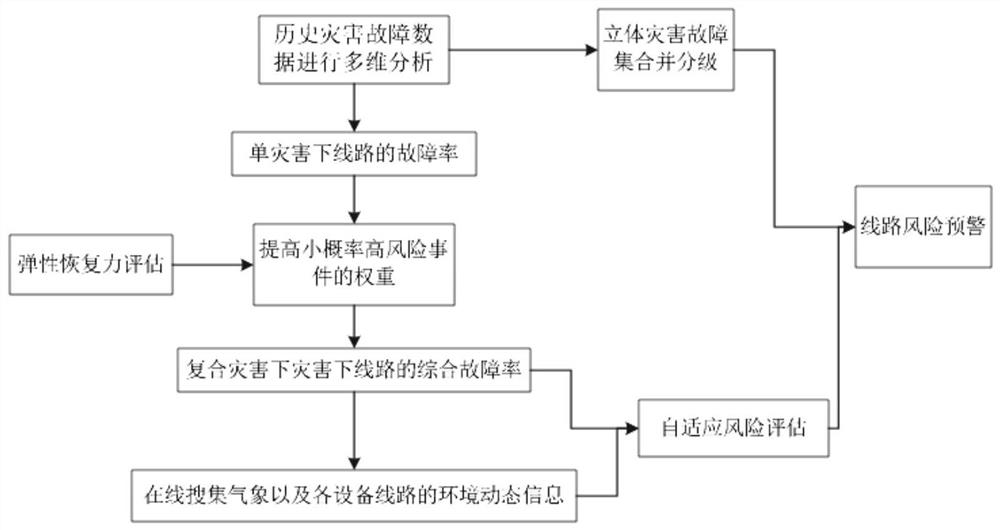 Distribution network risk early warning method considering grid flexibility and adaptability