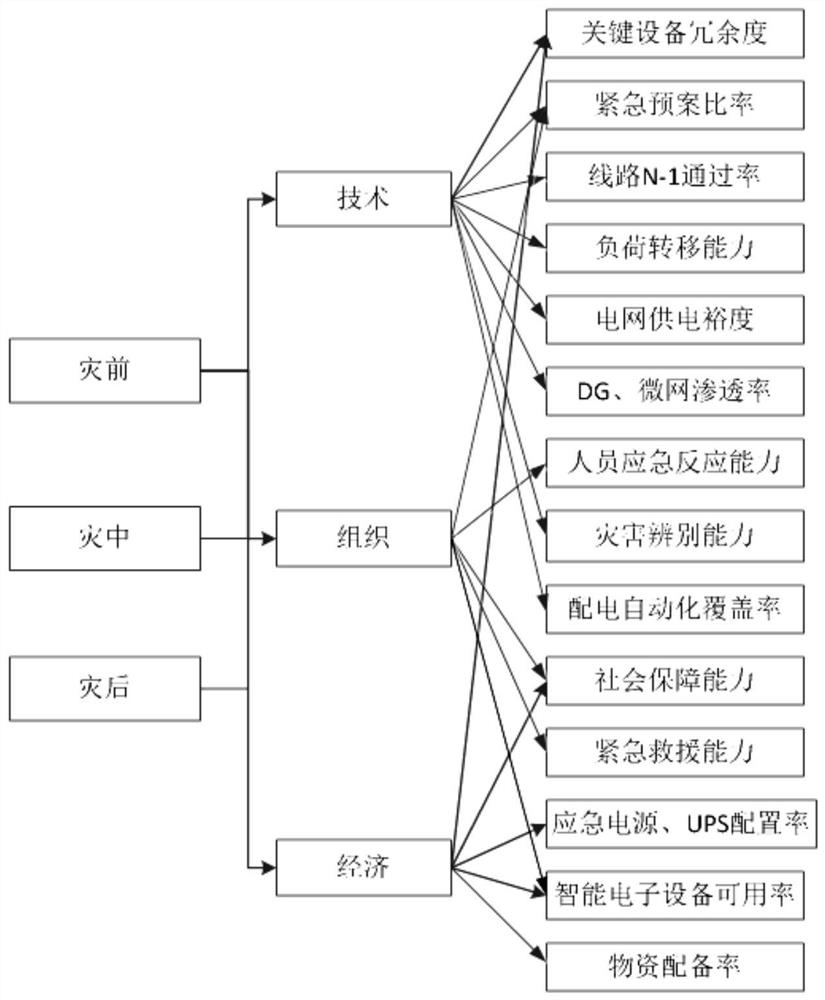 Distribution network risk early warning method considering grid flexibility and adaptability