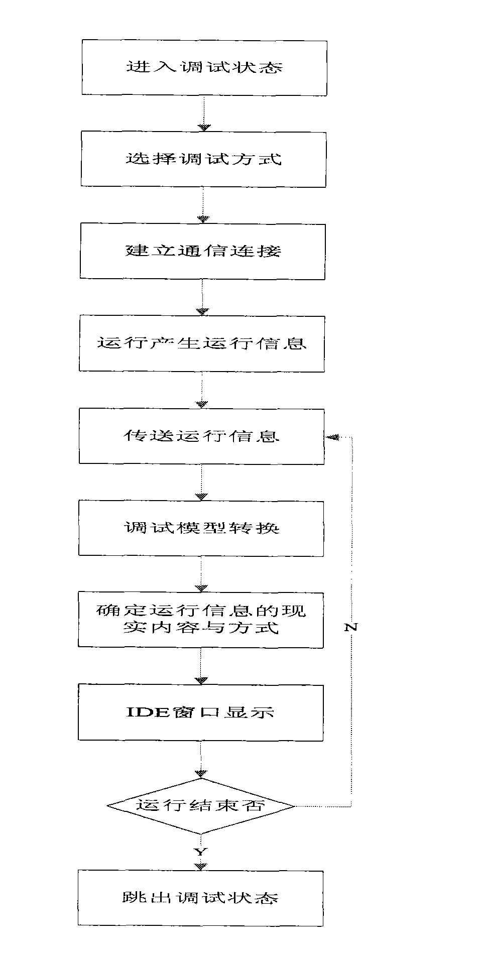 Method for debugging and realizing services in telecom value added service development environment