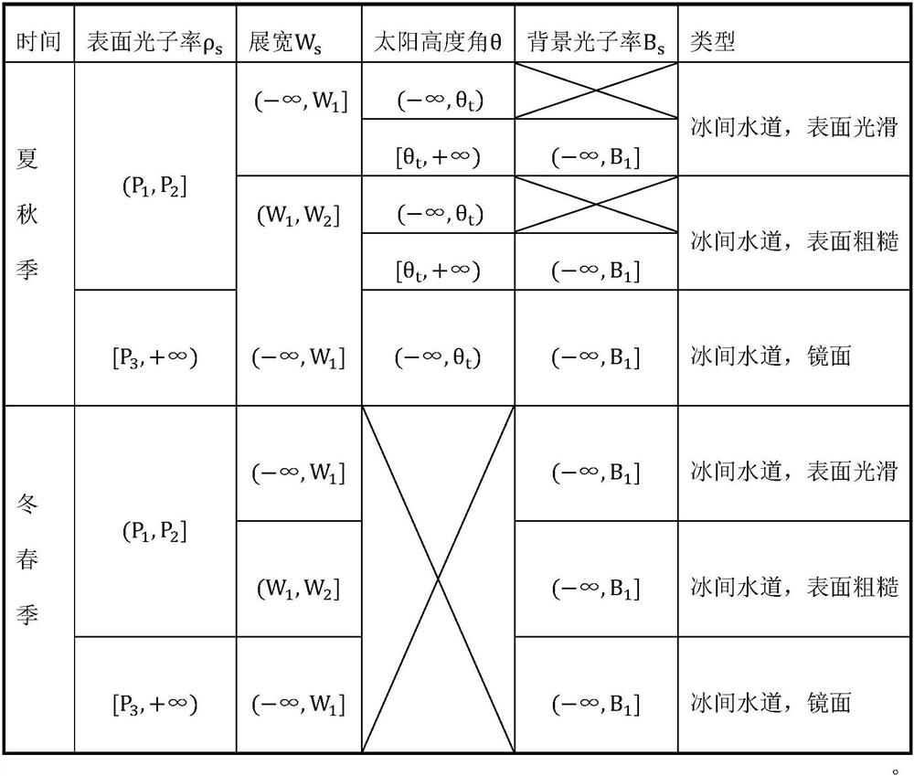 Sea ice information extraction method