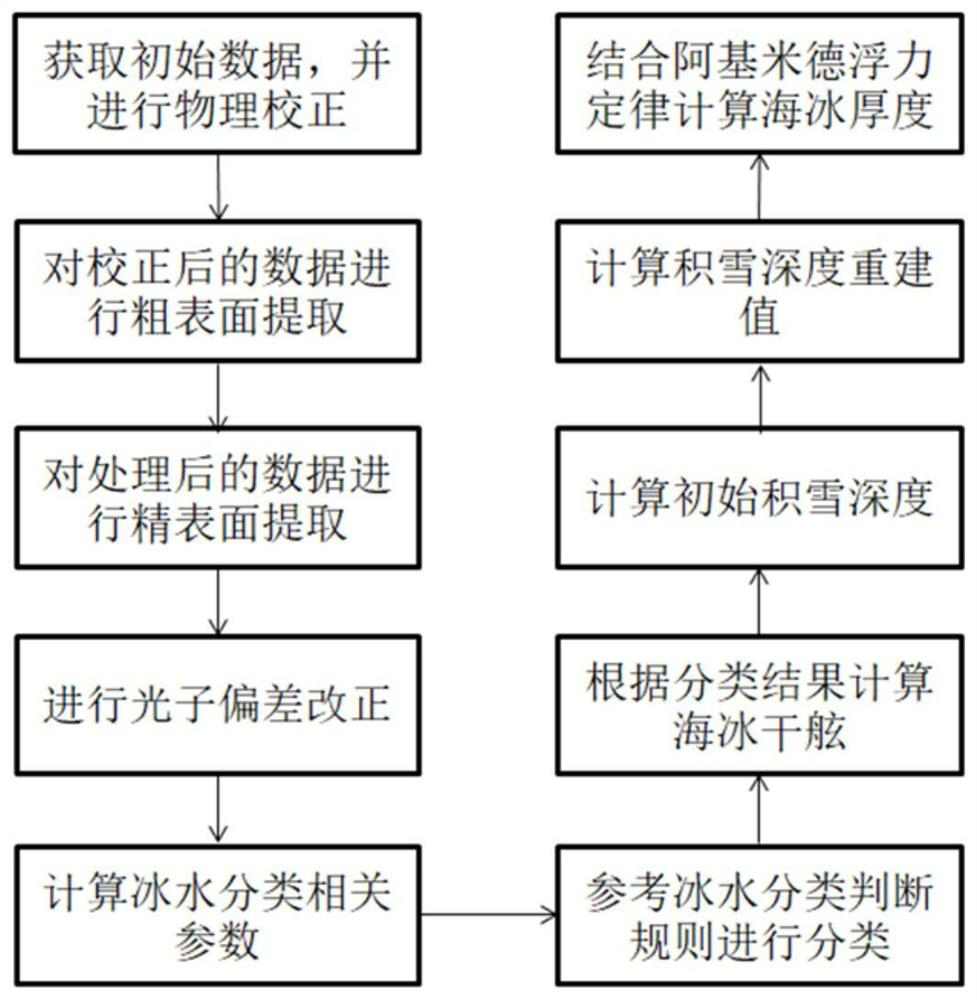 Sea ice information extraction method