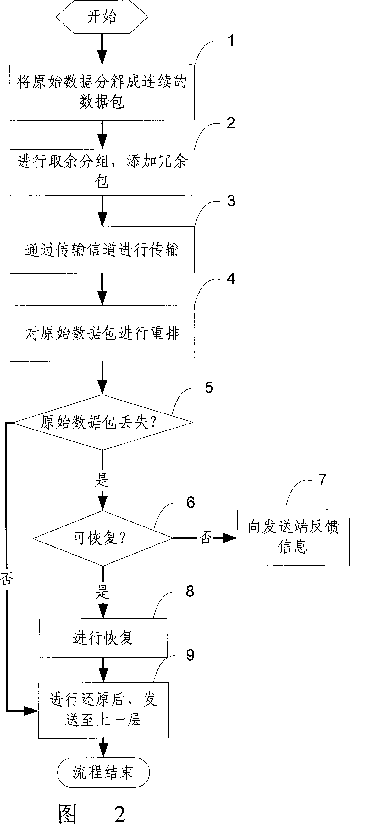 Method, transmitting/receiving device and system against lost packet in data transmission process