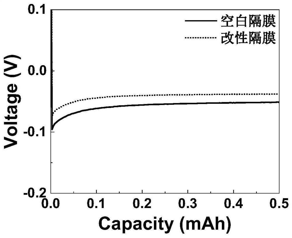 Aqueous zinc metal battery MXene-based diaphragm as well as preparation method and application thereof