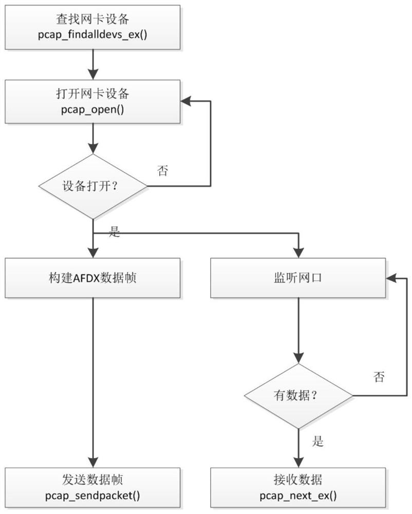 AFDX protocol stack construction method based on WinPcap