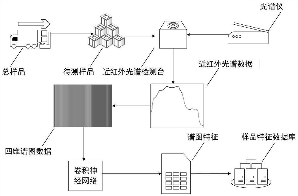 A near-infrared spectrum feature extraction method and device