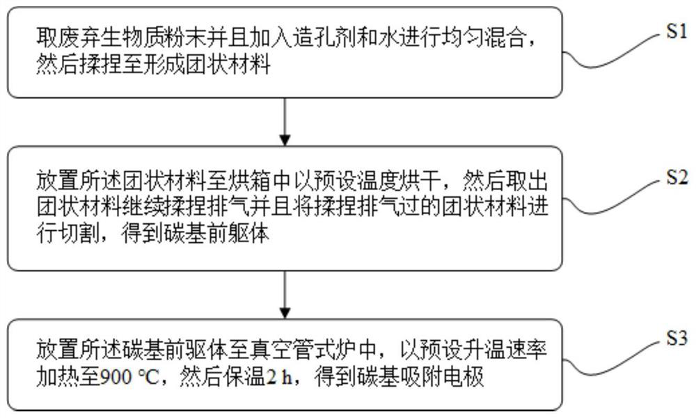 Preparation method of carbon-based adsorption electrode and three-electrode electric flocculation system