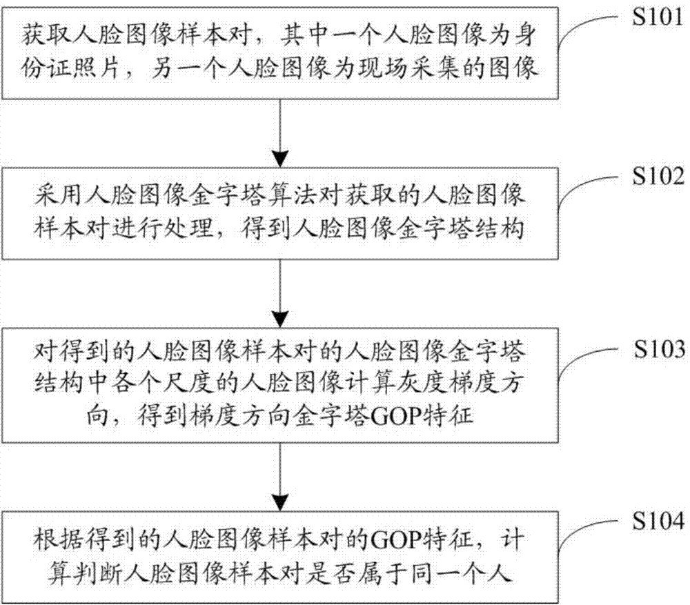 Identity authentication method and device