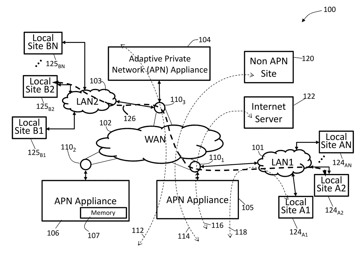 Adaptive private network (APN) bandwith enhancements