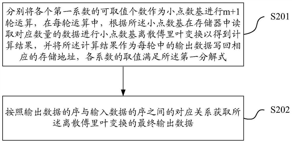 Data input method and device and data conversion method and device