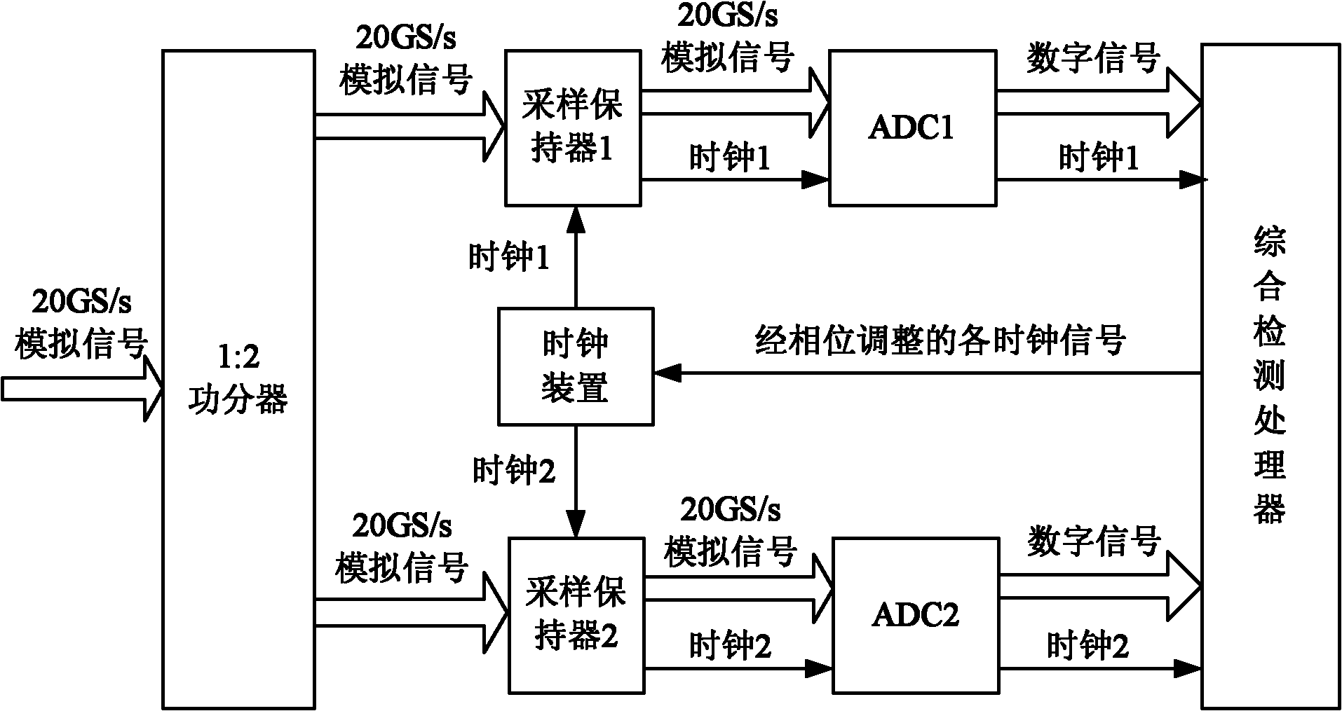 Parallel analog-to-digital conversion device and method for controlling deflection of analog-to-digital conversion channels