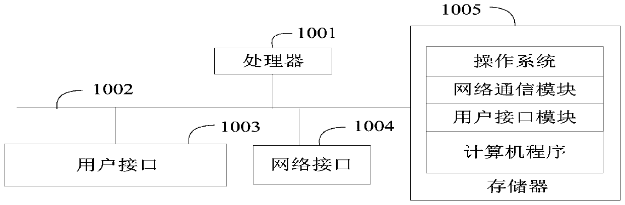 Project research and development process management method and device, apparatus and computer storage medium