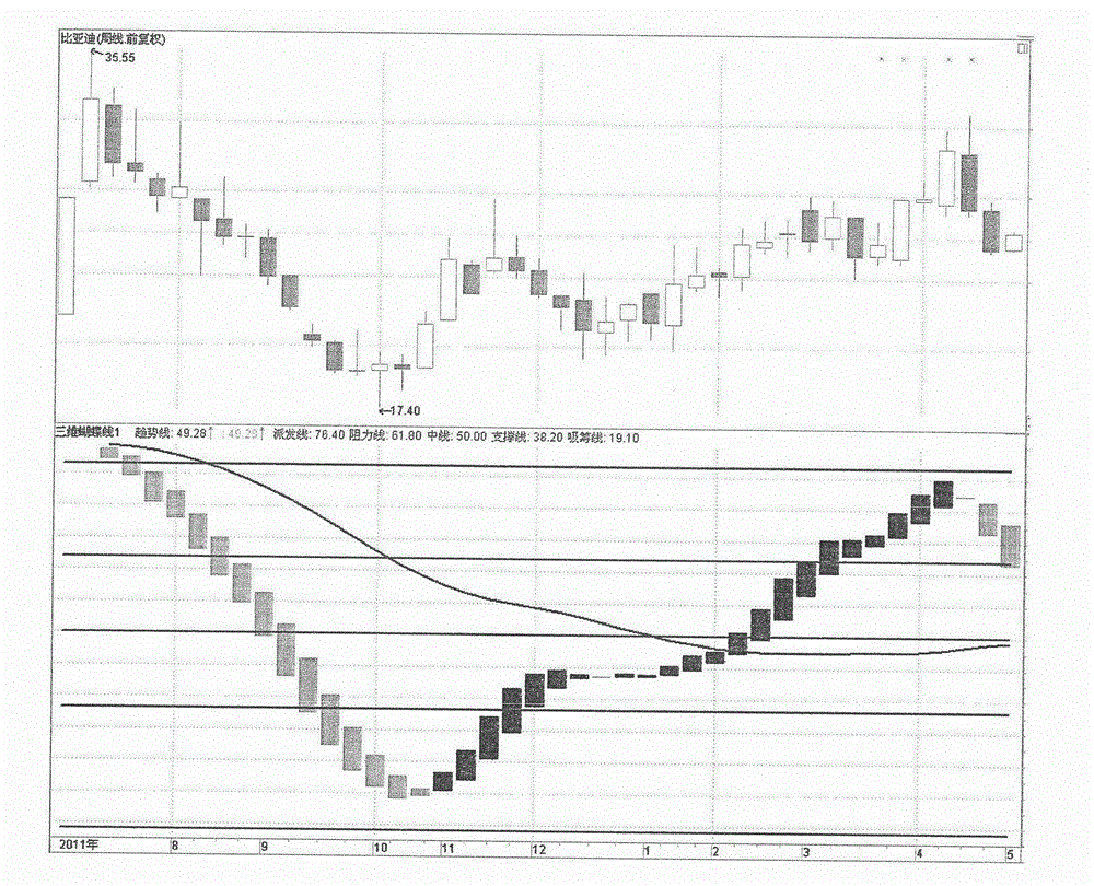 Three-dimensional butterfly line technical model and application thereof in technical analysis of financial market