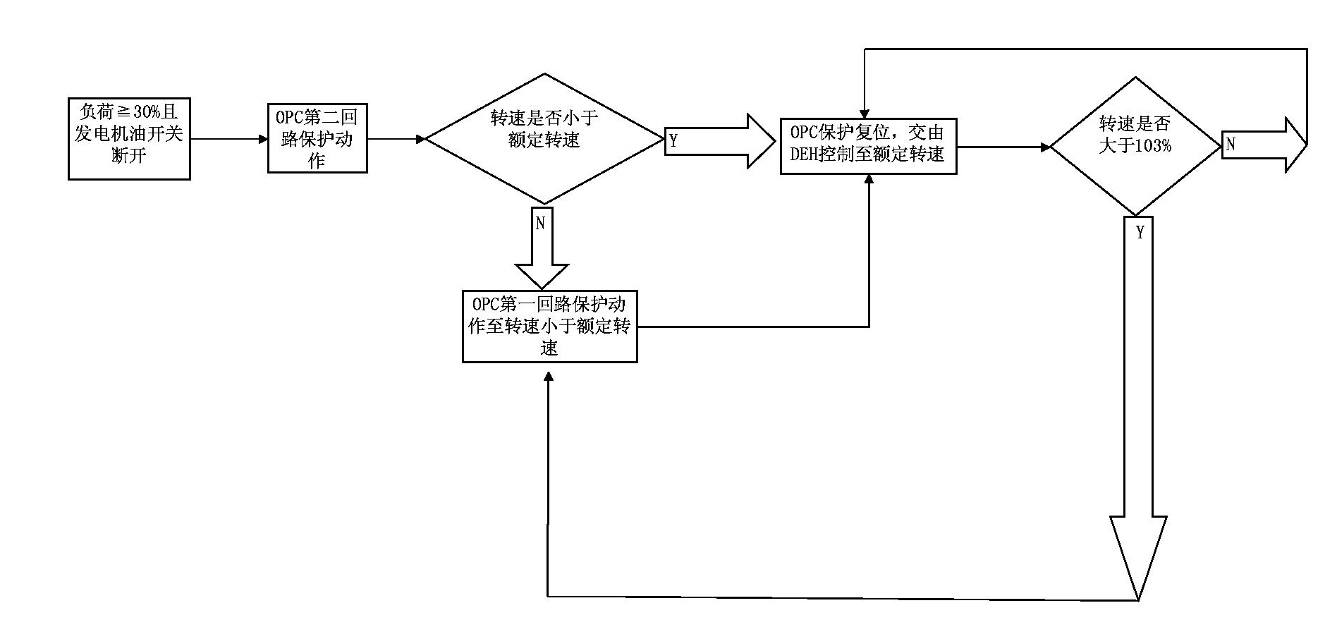 Method for over-speed protection of turbine under load shedding working condition