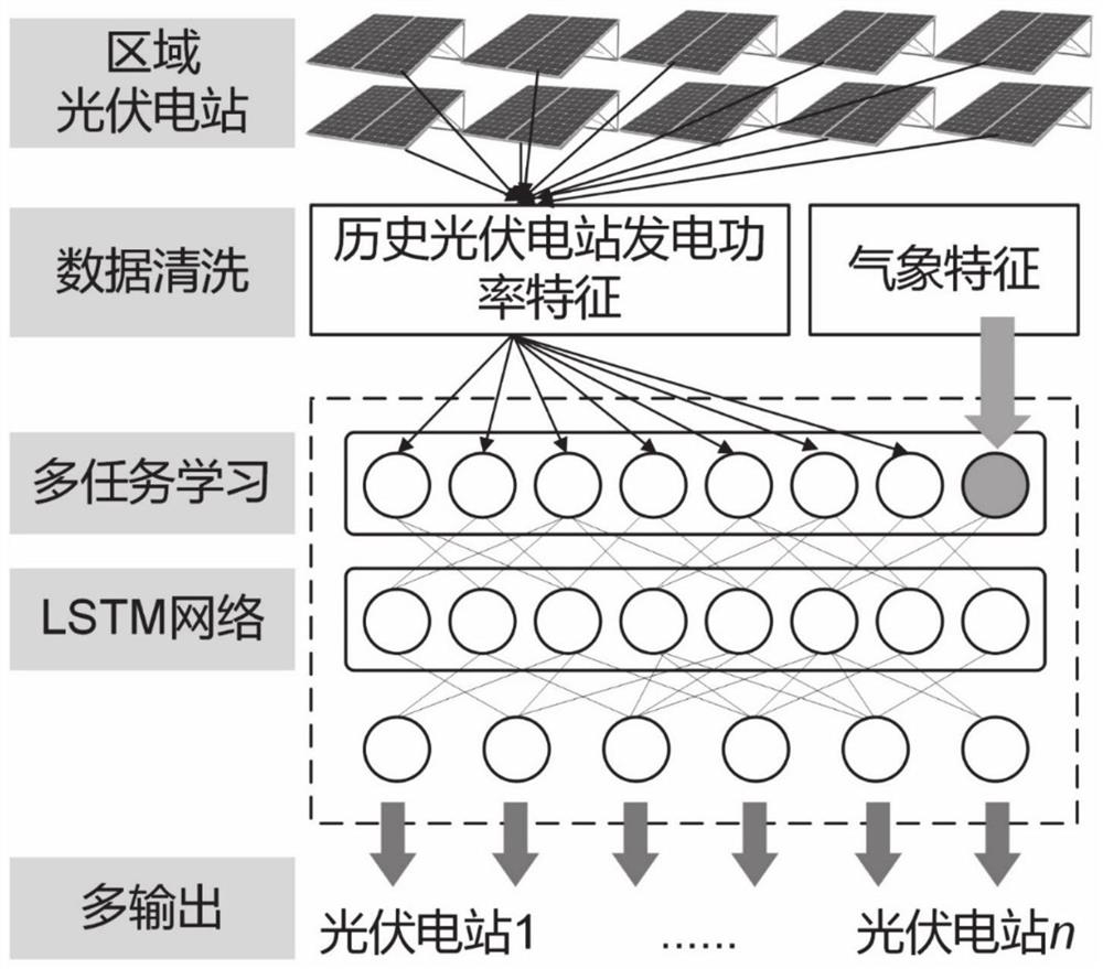 Distributed photovoltaic power station ultra-short-term power prediction method and system based on multiple tasks