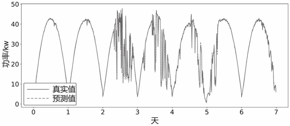 Distributed photovoltaic power station ultra-short-term power prediction method and system based on multiple tasks