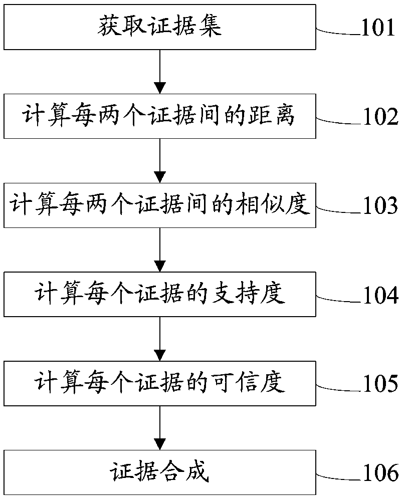 Evidence synthesis method and module, and multiple Agent diagnosis system