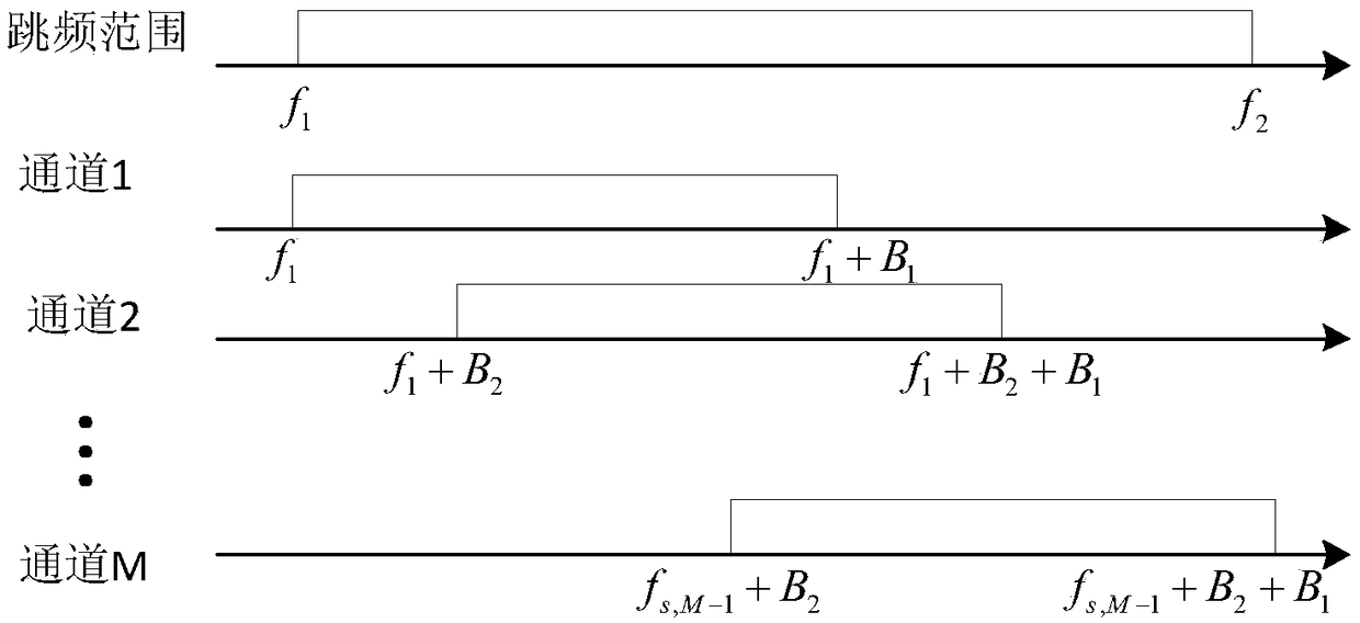 Multi-channel undersampling frequency measurement method for wide bandwidth frequency hopping narrow band signals